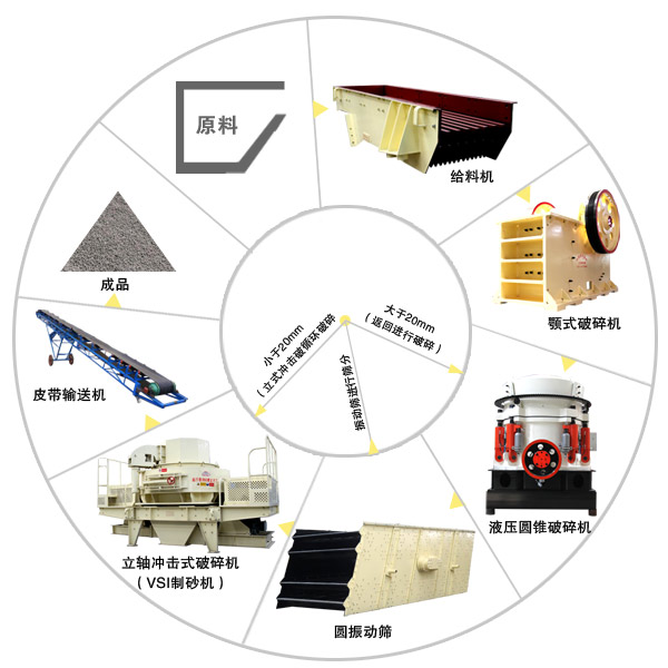 圓錐破碎機在生產(chǎn)藝中的應(yīng)用