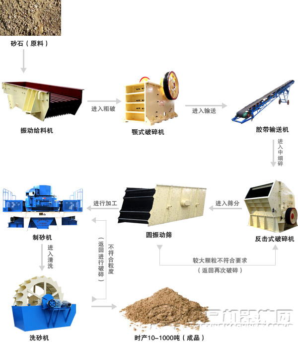 由沖擊式制砂機(jī)組成的河卵石制砂生產(chǎn)線流程