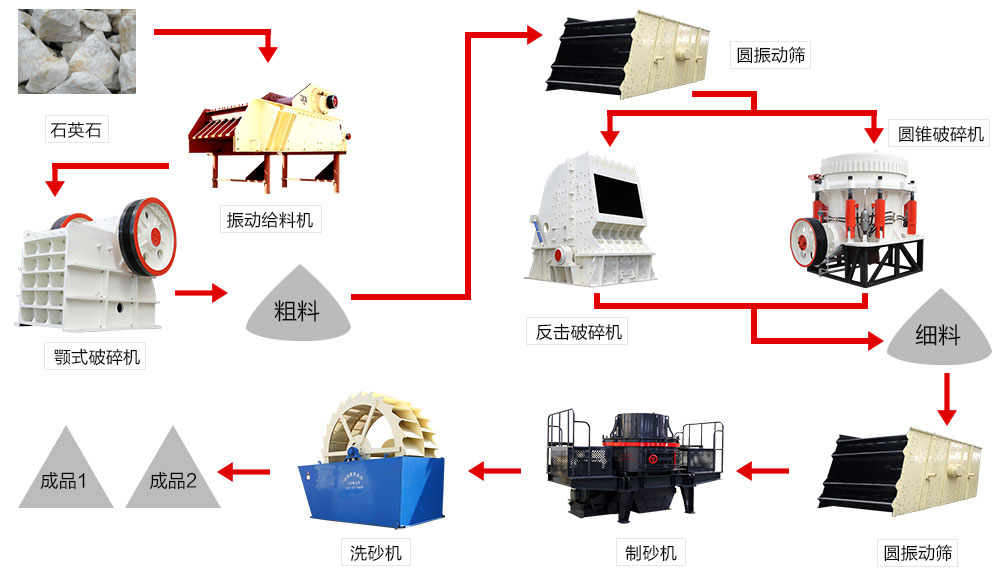 高品質(zhì)機(jī)制砂生產(chǎn)線生產(chǎn)工藝流程