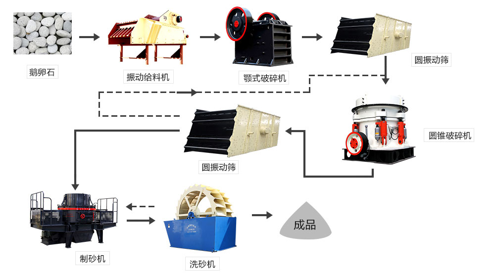 鵝卵石、河卵石生產(chǎn)線設(shè)備