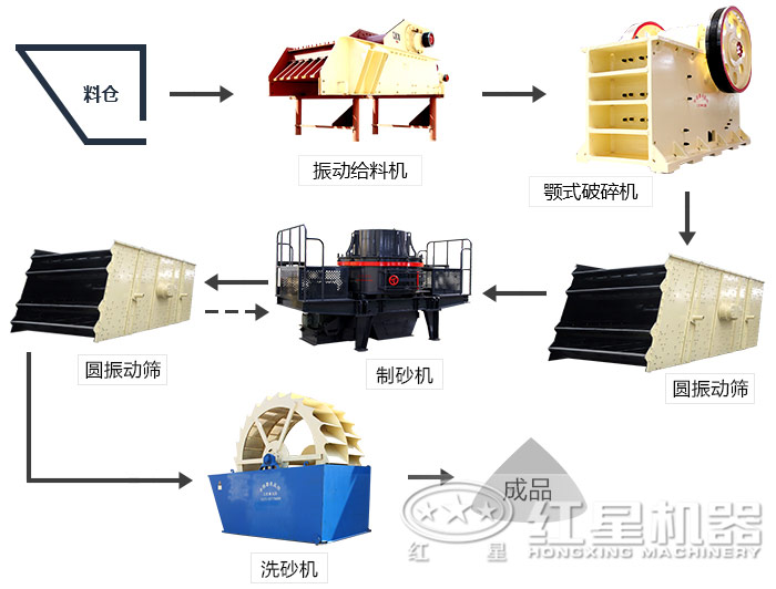 鵝卵石制砂生產(chǎn)線(xiàn)設(shè)備配置