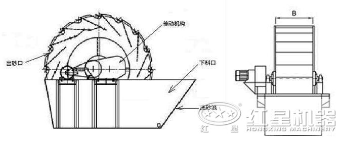 洗石機結(jié)構圖