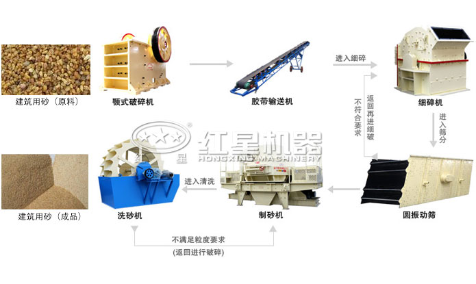 建筑用砂制沙生產(chǎn)線組合一