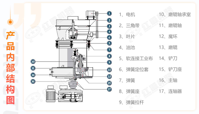 雷蒙磨粉機(jī)組成結(jié)構(gòu)