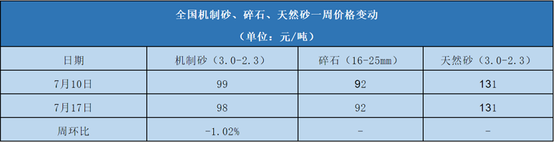 7月份全國機制砂均價表