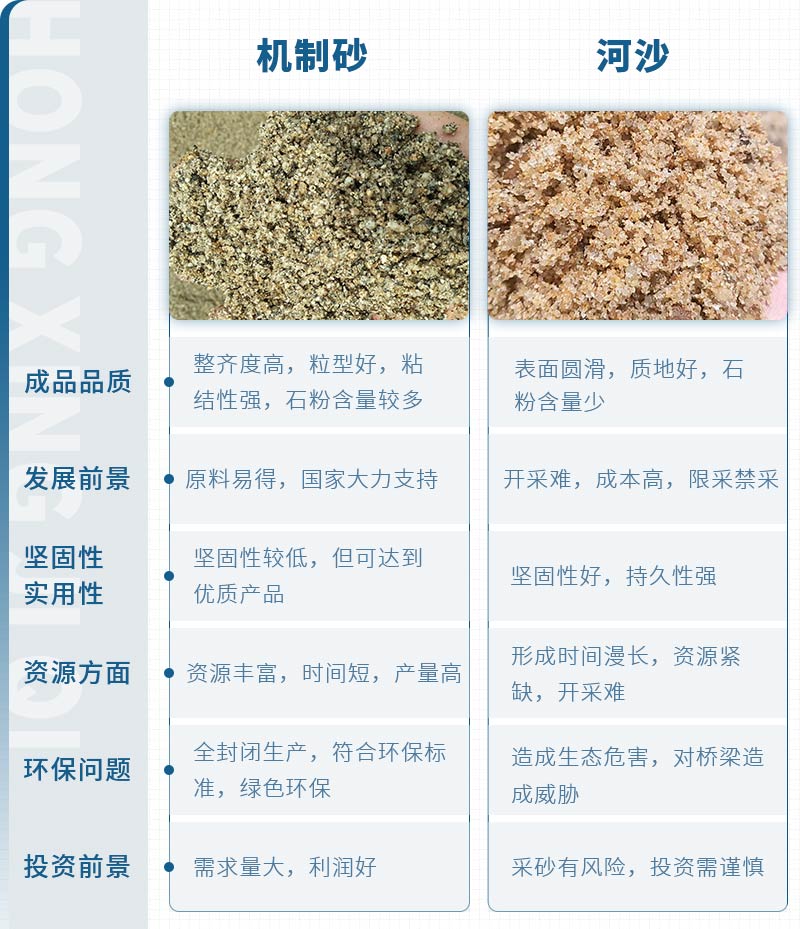 機(jī)制砂和河沙拌制混凝土哪個(gè)好？哪款設(shè)備制砂效果好？