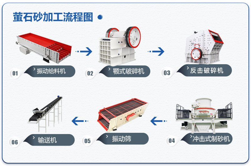 螢石砂加工流程圖