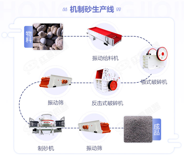 江西嚴格規(guī)范機制砂生產(chǎn)規(guī)模,年產(chǎn)50萬噸的砂石生產(chǎn)線如何配置設(shè)備？